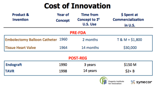 Cost of innovation